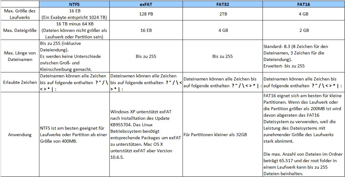 Microsoft exfat ntfs for usb